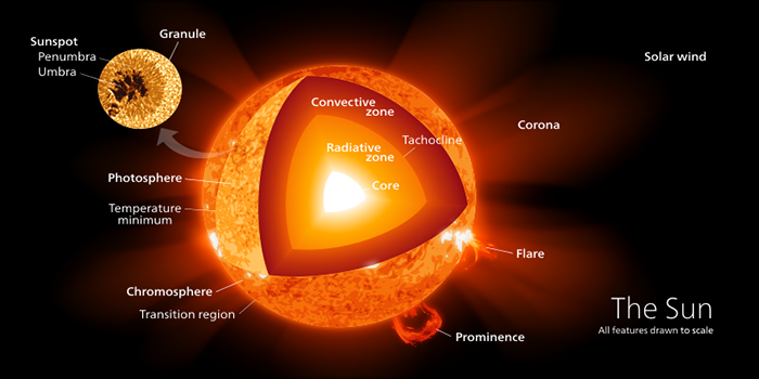 structure of the sun